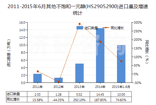 2011-2015年6月其他不飽和一元醇(HS29052900)進(jìn)口量及增速統(tǒng)計(jì)